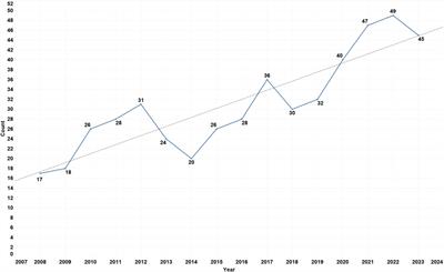 Trends of burning mouth syndrome: a bibliometric study